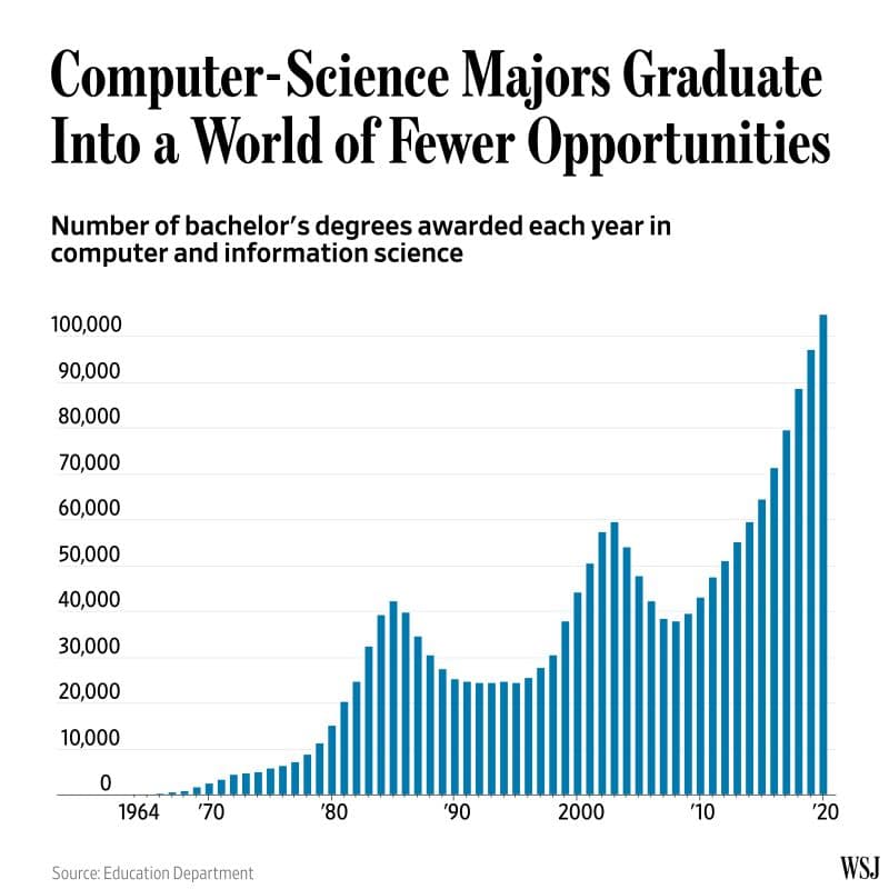 How to Land a Job in a Cooked Computer Science Market.