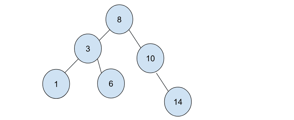 Trees, MinMax, and Binary Search Trees